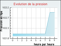 Evolution de la pression de la ville Velaines