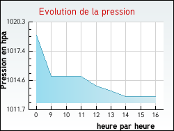 Evolution de la pression de la ville Velesmes-Essarts