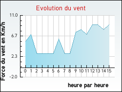 Evolution du vent de la ville Vlieux