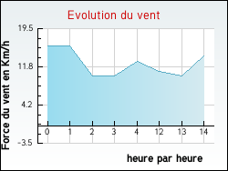 Evolution du vent de la ville V�lizy-Villacoublay