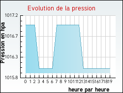 Evolution de la pression de la ville Vellerot-ls-Vercel