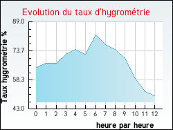 Evolution du taux d'hygrom�trie de la ville Vellescot