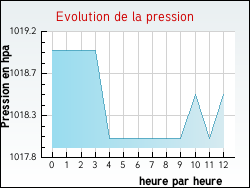 Evolution de la pression de la ville Vellescot