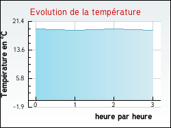 Evolution de la temp�rature de la ville de Vendays-Montalivet