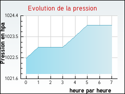 Evolution de la pression de la ville Vendenheim