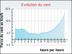 Evolution du vent de la ville Vendes