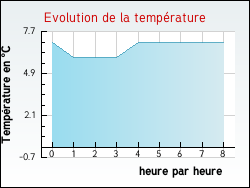 Evolution de la température de la ville de Vendeuil-Caply