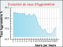 Evolution du taux d'hygromtrie de la ville Vendeville
