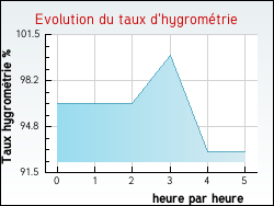 Evolution du taux d'hygrom�trie de la ville Vendeville