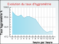 Evolution du taux d'hygrom�trie de la ville Vendeville