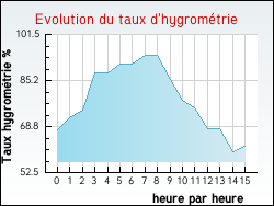 Evolution du taux d'hygrom�trie de la ville Vendeville