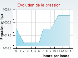 Evolution de la pression de la ville Vendeville