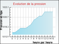Evolution de la pression de la ville Vendeville