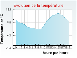 Evolution de la temprature de la ville de Vendeville