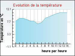 Evolution de la temp�rature de la ville de Vendeville