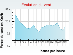 Evolution du vent de la ville Vendeville