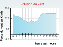 Evolution du vent de la ville Vendeville