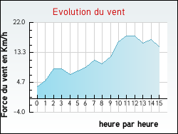 Evolution du vent de la ville Vendeville