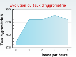 Evolution du taux d'hygrométrie de la ville Vendières