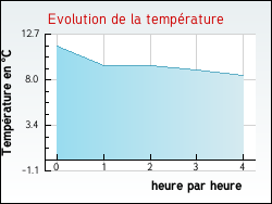 Evolution de la température de la ville de Vendières