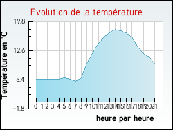 Evolution de la temp�rature de la ville de Vendi�res