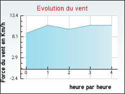 Evolution du vent de la ville Vendières