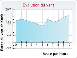 Evolution du vent de la ville Vendires