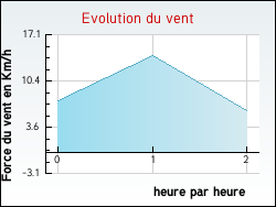 Evolution du vent de la ville Vendi�res