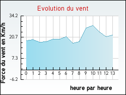 Evolution du vent de la ville Vendi�res