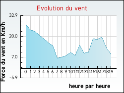 Evolution du vent de la ville Vendin-le-Vieil