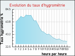 Evolution du taux d'hygrométrie de la ville Vendin-lès-Béthune