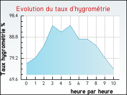 Evolution du taux d'hygromtrie de la ville Vendin-ls-Bthune