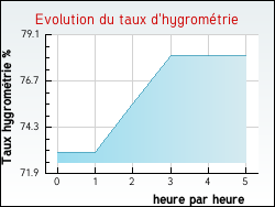 Evolution du taux d'hygromtrie de la ville Vendin-ls-Bthune