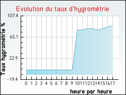Evolution du taux d'hygromtrie de la ville Vendin-ls-Bthune