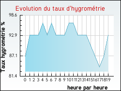 Evolution du taux d'hygromtrie de la ville Vendin-ls-Bthune