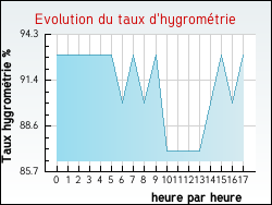 Evolution du taux d'hygromtrie de la ville Vendin-ls-Bthune