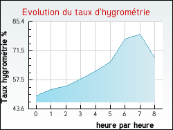 Evolution du taux d'hygrom�trie de la ville Vendin-l�s-B�thune