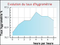 Evolution du taux d'hygrom�trie de la ville Vendin-l�s-B�thune