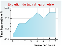 Evolution du taux d'hygrom�trie de la ville Vendin-l�s-B�thune
