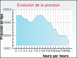 Evolution de la pression de la ville Vendin-lès-Béthune