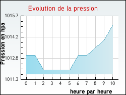 Evolution de la pression de la ville Vendin-ls-Bthune
