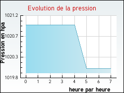 Evolution de la pression de la ville Vendin-l�s-B�thune