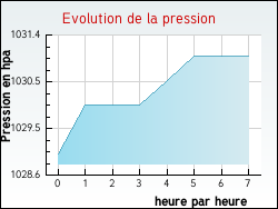 Evolution de la pression de la ville Vendin-l�s-B�thune