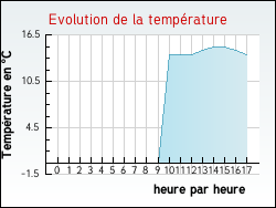 Evolution de la temprature de la ville de Vendin-ls-Bthune