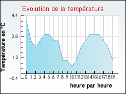 Evolution de la temprature de la ville de Vendin-ls-Bthune