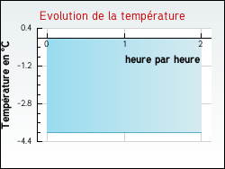 Evolution de la temp�rature de la ville de Vendin-l�s-B�thune