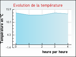 Evolution de la temp�rature de la ville de Vendin-l�s-B�thune