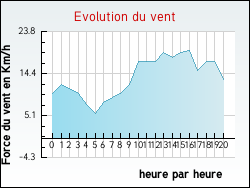 Evolution du vent de la ville Vendin-lès-Béthune