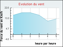 Evolution du vent de la ville Vendin-ls-Bthune