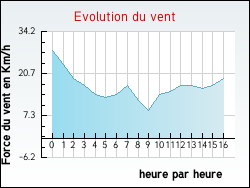 Evolution du vent de la ville Vendin-ls-Bthune